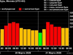 Волгодонск окажется во власти сильного магнитного шторма в ночь на 20 марта